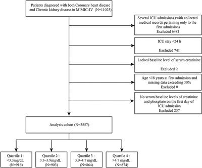 Correlation between serum phosphate and all-cause mortality in critically ill patients with coronary heart disease accompanied by chronic kidney disease: a retrospective study using the MIMIC-IV database
